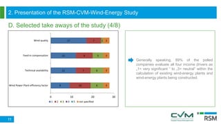 2. Presentation of the RSM-CVM-Wind-Energy Study
D. Selected take aways of the study (4/8)
11
Generally speaking, 89% of the polled
companies evaluate all four income drivers as
„1= very significant “ to „3= neutral“ within the
calculation of existing wind-energy plants and
wind-energy plants being constructed.
9
12
12
17
10
7
8
7
6
6
5
1
3
3
3
3
0 10 20 30
Wind Power Plant-efficiency factor
Technical availability
Feed-in compensation
Wind quality
1 2 3 4 5 not specified
 