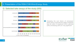 2. Presentation of the RSM-CVM-Wind-Energy Study
D. Selected take aways of the study (6/8)
13
Evaluating the cost drivers of wind-power
plants being constructed the polled companies
rate the costs of investment (54%), planning
(39%) and leasing (39%) as “very significant”.
7%
11%
18%
39%
39%
54%
15%
25%
29%
25%
29%
29%
50%
29%
25%
25%
18%
4%
7%
11%
11%
7%
7%
14%
17%
17%
11%
14%
13%
0% 10% 20% 30% 40% 50% 60% 70% 80% 90% 100%
Costs for Surveyors
Costs concerning Federal Immission Control Act
Development costs
Planning costs
Leasing costs
Investment costs
1 2 3 4 5 not specified
 