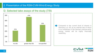 2. Presentation of the RSM-CVM-Wind-Energy Study
D. Selected take aways of the study (7/8)
14
Compared to the current level of interest in
Germany p.a. 6% as an internal rate of return
in an investment in the German onshore-wind-
energy market will be highly financially
rewarding.
21%
47%
32%
0%
10%
20%
30%
40%
50%
4 to 6% greater than 6% not specified
 