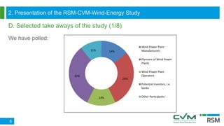 2. Presentation of the RSM-CVM-Wind-Energy Study
D. Selected take aways of the study (1/8)
8
We have polled:
14%
29%
14%
32%
11%
Wind Power Plant
Manufacturers
Planners of Wind Power
Plants
Wind Power Plant
Operators
Potential Investors, i.e.
banks
Other Participants
 