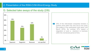 2. Presentation of the RSM-CVM-Wind-Energy Study
D. Selected take aways of the study (2/8)
9
39% of the interviewed companies foresee a
positive trend within the next one to five years
(the polling of the participants took place until
March 2016). By contrast 57% expect a
stagnation or even a downturn in business
within the mentioned period of time.
39%
25%
32%
4%
0%
10%
20%
30%
40%
50%
Expansion Stagnation Recession not specified
 
