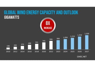 2010 2012 2014 2016 2018 2020 2022 2023 2024 2025 2026 2027
198 283 370
488 591
745
906 984
1,099
1,224
1,359
1,509
GWEC.NET
8X
INCREASE
GLOBAL wind energy CAPACITY and outlook
gigawatts
 