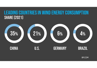 CHINA
THIS IS A
U.S.
THIS IS A
GERMANY
THIS IS A
BRAZIL
THIS IS A
35% 21% 6% 4%
Leading countriesin WIND energy consumption
Share (2021)
BP.COM
 