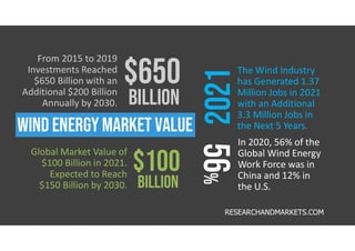 56
%
$100
billion
In 2020, 56% of the
Global Wind Energy
Work Force was in
China and 12% in
the U.S.
Global Market Value of
$100 Billion in 2021.
Expected to Reach
$150 Billion by 2030.
Wind ENERGY market value
From 2015 to 2019
Investments Reached
$650 Billion with an
Additional $200 Billion
Annually by 2030.
2021
The Wind Industry
has Generated 1.37
Million Jobs in 2021
with an Additional
3.3 Million Jobs in
the Next 5 Years.
RESEARCHANDMARKETS.COM
billion
 