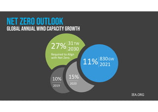 27% 31TW
2030
11% 830GW
2021
15%
2020
10%
2019
Required to Align
with Net Zero.
NET ZERO OUTLOOK
IEA.ORG
GLOBAL ANNUAL Wind CapacityGrowth
 