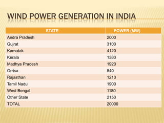 WIND POWER GENERATION IN INDIA
STATE POWER (MW)
Andra Pradesh 2000
Gujrat 3100
Karnatak 4120
Kerala 1380
Madhya Pradesh 1920
Orrisa 840
Rajasthan 1210
Tamil Nadu 1900
West Bengal 1180
Other State 2150
TOTAL 20000
 