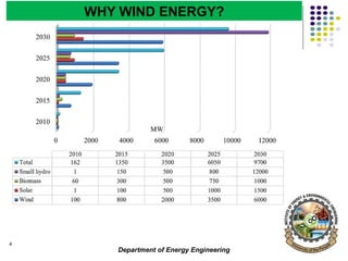 Department of Energy Engineering
4
WHY WIND ENERGY?
 