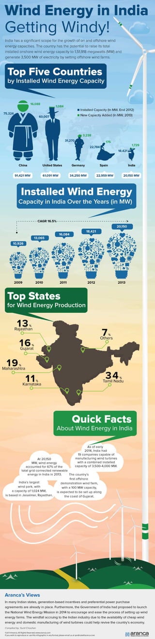 Wind Energy in India Getting Windy | An Aranca Infographic