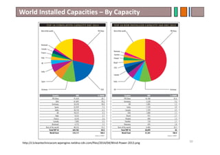 Wind energy overview 170908 | PDF