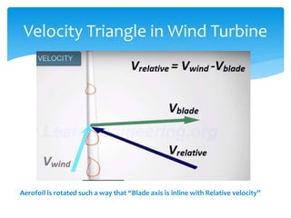 Velocity Triangle in Wind Turbine
Aerofoil is rotated such a way that “Blade axis is inline with Relative velocity”
 