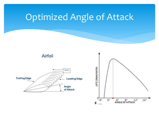 Optimized Angle of Attack
 