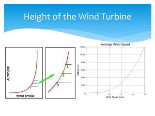 Height of the Wind Turbine
 