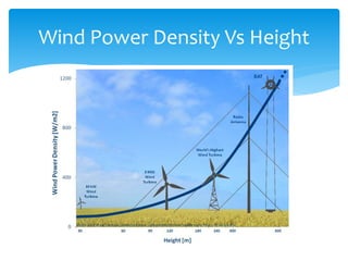 Wind Power Density Vs Height
 