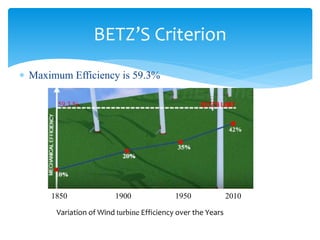  Maximum Efficiency is 59.3%
BETZ’S Criterion
Variation of Wind turbine Efficiency over the Years
1850 1900 1950 2010
 