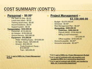   Train (1.6.2.3.2)27Project Activities (Cont’d)