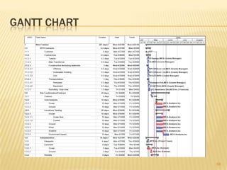 WORK BREAKDOWN STRUCTURE (wbs)Wind Turbine Energy For The City of Kamsar - Guinea34
