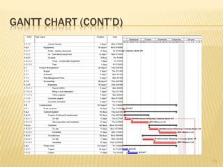 WORK BREAKDOWN STRUCTURE (wbs)39