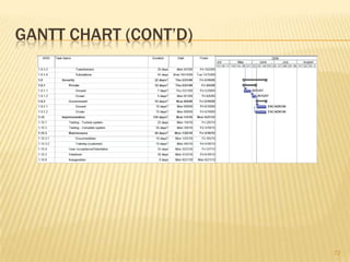 WORK BREAKDOWN STRUCTURE (wbs)40