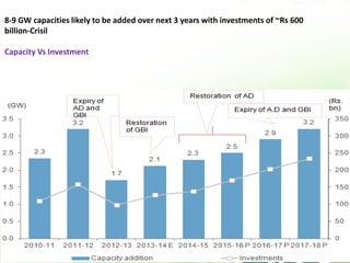 8-9 GW capacities likely to be added over next 3 years with investments of ~Rs 600
billion-Crisil
Capacity Vs Investment
 