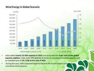 Wind Energy in Global Scenario
• India added nearly 2.6 GW capacity in 2015 and accounted for 4 per cent of the global
capacity addition. India ranks fifth globally in terms of cumulative installed capacity with
an installed base of 25.1 GW at the end of 2015.
• During the year, India surpassed Spain to become the fourth largest in terms of
cumulative wind capacity.
 