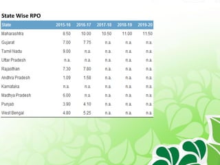 State Wise RPO
 