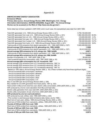 Appendix B:

AMERICAN WIND ENERGY ASSOCIATION
Emissions Offsets
Primary data source: Annual Energy Review 2000. (Washington, D.C.: Energy
Information Administration, DOE/EIA-0384(2000), August 2001. The Annual Energy
Review can be accessed on the Web at <http://www.eia.doe.gov/aer>.

Some data has not been updated in AER 2000, and in such case, this spreadsheet uses data from AER 1999.

Total kWh generated, U.S., 1999 (Annual Energy Review 2000, p. 221)                               3,706,100,000,000
Total kWh generated from coal, U.S., 1999 (Annual Energy Review 2000, p. 221)                     1,884,300,000,000    50.8%
Total kWh generated from oil, U.S., 1999 (Annual Energy Review 2000, p. 221)                        123,600,000,000    3.3%
Total kWh generated from gas, U.S., 1999 (Annual Energy Review 2000, p. 221)                        558,200,000,000    15.1%
Total kWh generated from nuclear, U.S., 1999 (Annual Energy Review 2000, p. 221)                    728,300,000,000    19.7%
Total kWh generated from hydro, U.S., 1999 (Annual Energy Review 2000, p. 221)                      319,500,000,000    8.6%
Total pounds of CO2 emissions from electric generation, U.S., 1999 (AER 2000, p. 327)             5,005,456,000,000
Annual average CO2 emissions for U.S. generating mix, 1999, lb/kWh                                           1.3506
Total pounds of SO2 emissions from electric generation, U.S., 1999 (AER 2000, p. 327)                26,412,000,000
Annual average SO2 emissions for U.S. energy mix, 1999, lb/kWh                                               0.0071
Total pounds of NOx emissions from electric generation, U.S., 1999 (AER 2000, p. 327)                15,744,000,000
Annual average NOx emissions for U.S. energy mix,1999, lb/kWh                                                0.0042
Number of households, U.S., 1997 (AER 1999, p. 49)                                                       99,490,000
Total household electricity consumption, kWh, 1997 (AER 1999, p. 43)                              1,037,514,654,162
Annual average kWh consumption for U.S. household, 1997                                                      10,428
Annual average CO2 emissions from U.S. household's electricity, 1997, lb                                     14,084
Annual average SO2 emissions from U.S. household's electricity, 1997, lb                                          74
Annual average NOx emissions from U.S. household's electricity, 1997, lb                                          44
 (Based on 1997 data in Annual Energy Review 1999, p. 43) (These numbers only have three significant digits)
  Annual household kWh consumption, Northeast                                                                 7,301
  Annual household kWh consumption, Midwest                                                                   9,147
  Annual household kWh consumption, South                                                                    13,659
  Annual household kWh consumption, West                                                                      8,631
  Annual household kWh consumption, U.S.                                                                     10,223
Btus in one kWh (per Annual Energy Review 2000, p. 336)                                                       3,412
Btus needed for one kWh generation from fossil plants, 1997 (p. 332)                                         10,346
Heat content in Btus of one short ton coal, electric utility consumption, 2000 (AER 2000, p. 335)        20,548,000
kWh produced by one ton coal (calculation from Btus and heat rate)                                            1,986
Electric utility generation from coal, total kWh, 2000 (AER 2000, p. 223)                         1,692,300,000,000
Electric utility consumption of coal, short tons, 2000 (AER 2000, p. 235)                               858,000,000
kWh produced by one ton coal (calculation)                                                                    1,972
kWh produced by coal, utilities, total, 1999 (AER 2000, p. 223)                                   1,767,700,000,000
 (This number is used because latest emissions data, below, are for 1999.)
Short tons of coal used, utilities, 1999 (Annual Energy Review 2000, p. 235)                            894,000,000
Short tons of CO2 emitted from coal plants, utilities, 1999 (AER 2000, p. 327)                        1,898,133,000
Pounds of CO2 per kWh from coal, 1999                                                                           2.15
Short tons of SO2 emitted from coal plants, utilities, 1999 (AER 2000, p. 327)                           11,294,000
Pounds of SO2 per kWh from coal, 1999                                                                        0.0128
Short tons of NOx emitted from coal plants, 1999 (AER 2000, p. 327)                                       6,534,000
Pounds of NOx per kWh from coal, 1999                                                                        0.0074



                                                        14
 