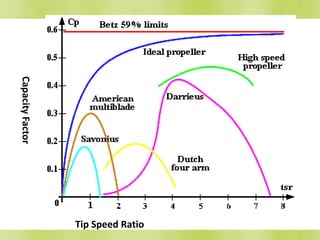 Tip Speed Ratio
CapacityFactor
 