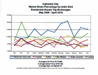 Windermere Real Estate Production Charts May 09 - April 2010