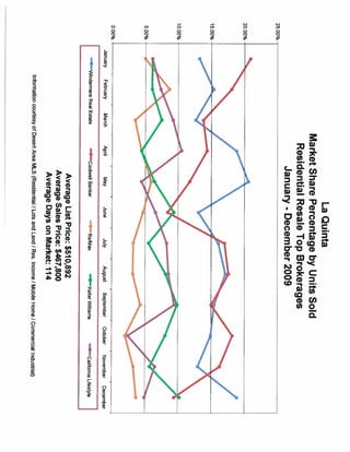 Windermere Real Estate Market Share 2009 Year End