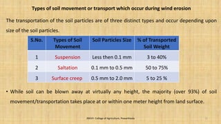 Types of soil movement or transport which occur during wind erosion
The transportation of the soil particles are of three distinct types and occur depending upon
size of the soil particles.
• While soil can be blown away at virtually any height, the majority (over 93%) of soil
movement/transportation takes place at or within one meter height from land surface.
JNKVV- College of Agriculture, Powarkheda 15
S.No. Types of Soil
Movement
Soil Particles Size % of Transported
Soil Weight
1 Suspension Less then 0.1 mm 3 to 40%
2 Saltation 0.1 mm to 0.5 mm 50 to 75%
3 Surface creep 0.5 mm to 2.0 mm 5 to 25 %
 