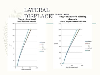 Wind excitation control in skyscraper static and dynamic study | PPTX
