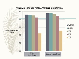 Wind excitation control in skyscraper static and dynamic study | PPTX
