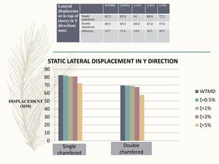 Wind excitation control in skyscraper static and dynamic study | PPTX