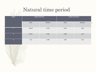 Wind excitation control in skyscraper static and dynamic study | PPTX