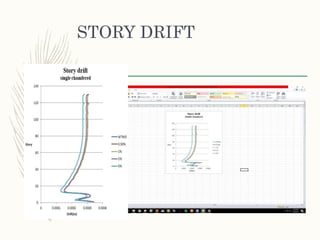 Wind excitation control in skyscraper static and dynamic study | PPTX