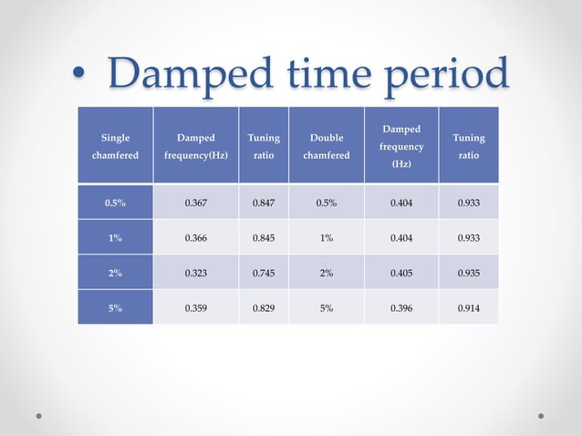 Wind exicitation control on skyscrapper | PPT