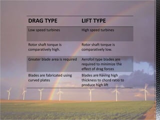 DRAG TYPE

LIFT TYPE

Low speed turbines

High speed turbines

Rotor shaft torque is
comparatively high.

Rotor shaft torque is
comparatively low.

Greater blade area is required

Aerofoil type blades are
required to minimize the
effect of drag forces

Blades are fabricated using
curved plates

Blades are having high
thickness to chord ratio to
produce high lift

 