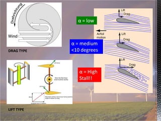 α = low

DRAG TYPE

α = medium
<10 degrees

α = High
Stall!!

LIFT TYPE

 