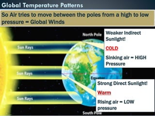 Global Temperature Patterns
So Air tries to move between the poles from a high to low
pressure = Global Winds
Strong Direct Sunlight!
Warm
Rising air = LOW
pressure
Weaker Indirect
Sunlight!
COLD
Sinking air = HIGH
Pressure
 