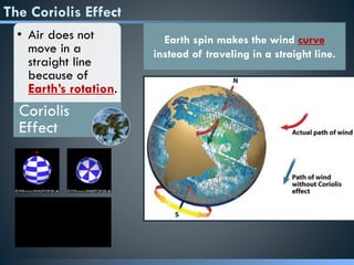 The Coriolis Effect
• Air does not
move in a
straight line
because of
Earth’s rotation.
Coriolis
Effect
Earth spin makes the wind curve
instead of traveling in a straight line.
 
