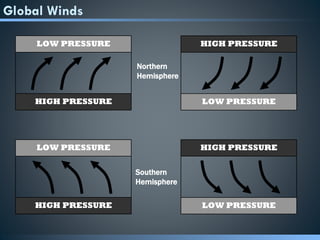 Global Winds
LOW PRESSURE
HIGH PRESSURE LOW PRESSURE
HIGH PRESSURE
LOW PRESSURE
HIGH PRESSURE LOW PRESSURE
HIGH PRESSURE
Northern
Hemisphere
Southern
Hemisphere
 