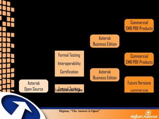 Digium Product Relationships 