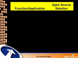 “ The Answer is Open” GAIM/Pidgen Instant Messaging Zimbra Productivity Suite Zmanda Backup SugarCRM Customer Relationship Management MySQL Database Asterisk Telephony/Communications Firefox Browser Apache Web Server Linux Operating System Open Source Solution Function/Application 