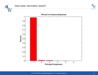 14© 2017 Windham Capital Management, LLC. All rights reserved.
HOW MANY DIFFERENT RISKS?
 