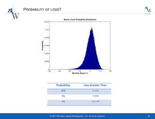 15© 2017 Windham Capital Management, LLC. All rights reserved.
PROBABILITY OF LOSS?
Probability Loss Greater Than
10% -5.34%
5% -7.69%
1% -13.11%
 