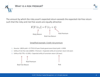 6© 2017 Windham Capital Management, LLC. All rights reserved.
WHAT IS A RISK PREMIUM?
The amount by which the risky asset’s expected return exceeds the expected risk-free return
such that the risky and risk-free assets are equally attractive
Risky Return
Risk Free Return
Risk Premium
Simplified example: Credit risk premium
1. Assume: LIBOR yield = 0.77% & 10 year Greek government bond yield = 6.96%
2. Utility of risk-free rate (LIBOR) + Premium = Expected utility of uncertain return (10 year)
3. Utility of (0.77% + 6.19%) = Expected utility of uncertain return (10 year)
Risk Free Return
Risk Premium
Risk
 