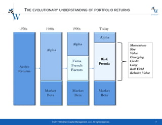 7© 2017 Windham Capital Management, LLC. All rights reserved.
THE EVOLUTIONARY UNDERSTANDING OF PORTFOLIO RETURNS
Active
Returns
Alpha
Market
Beta
Alpha
Market
Beta
Fama
French
Factors
Alpha
Risk
Premia
Market
Beta
Momentum
Size
Value
Emerging
Credit
Carry
Roll Yield
Relative Value
1970s 1980s 1990s Today
 