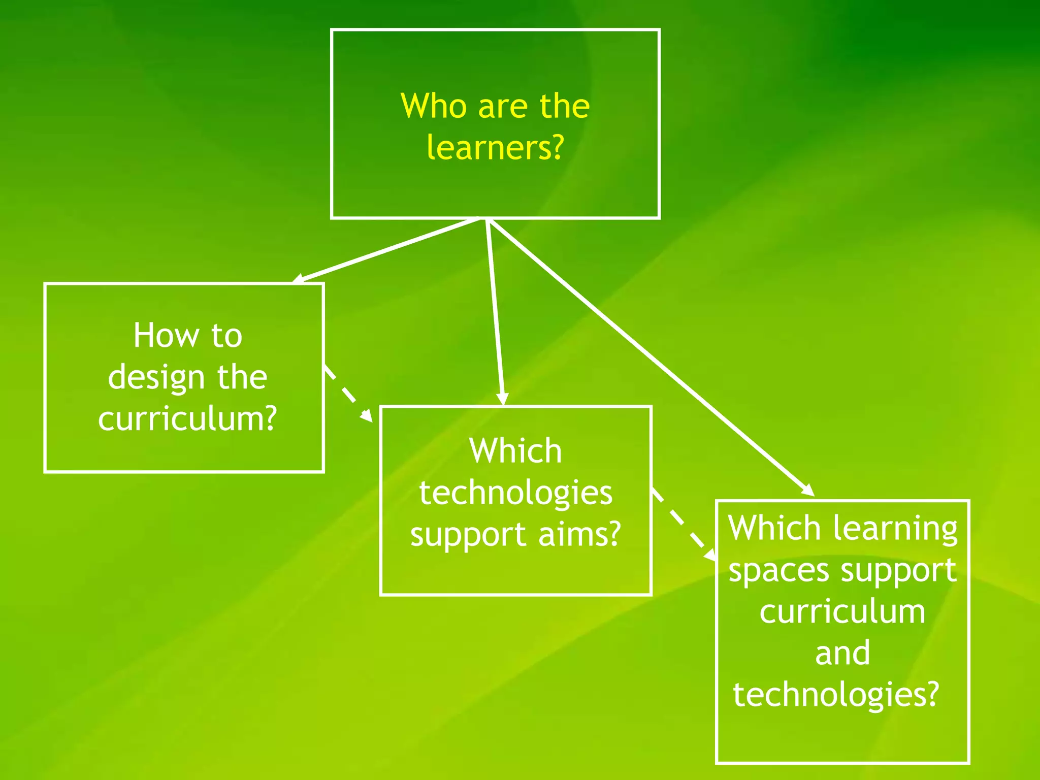 Who are the
               learners?




  How to
 design the
curriculum?
                  Which
               technologies
              support aims?   Which learning
                              spaces support
                                curriculum
                                   and
                              technologies?
 