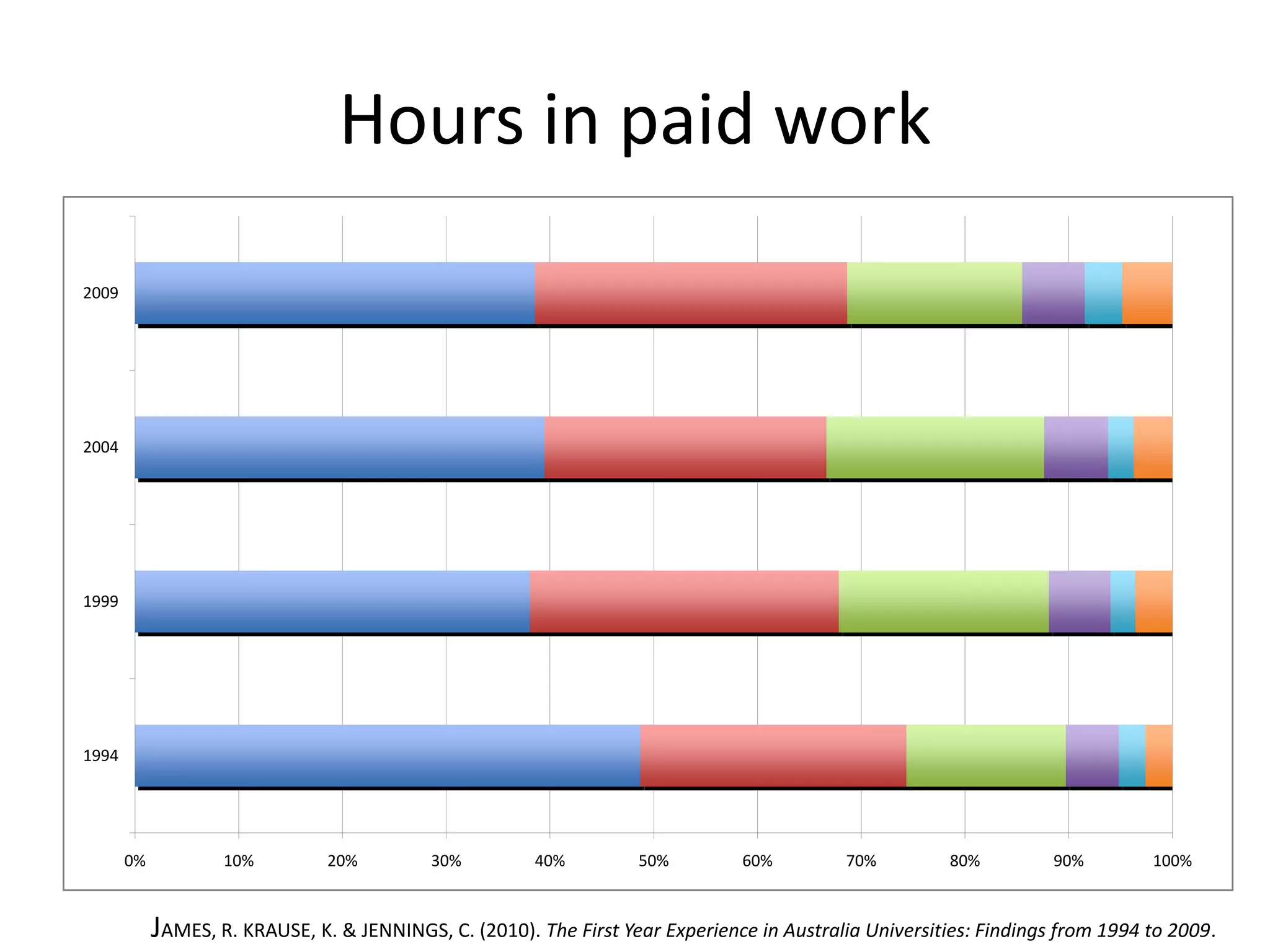 Hours in paid work
2009




2004




1999




1994




       0%           10%         20%         30%         40%         50%         60%         70%          80%         90%        100%



            JAMES, R. KRAUSE, K. & JENNINGS, C. (2010). The First Year Experience in Australia Universities: Findings from 1994 to 2009.
 