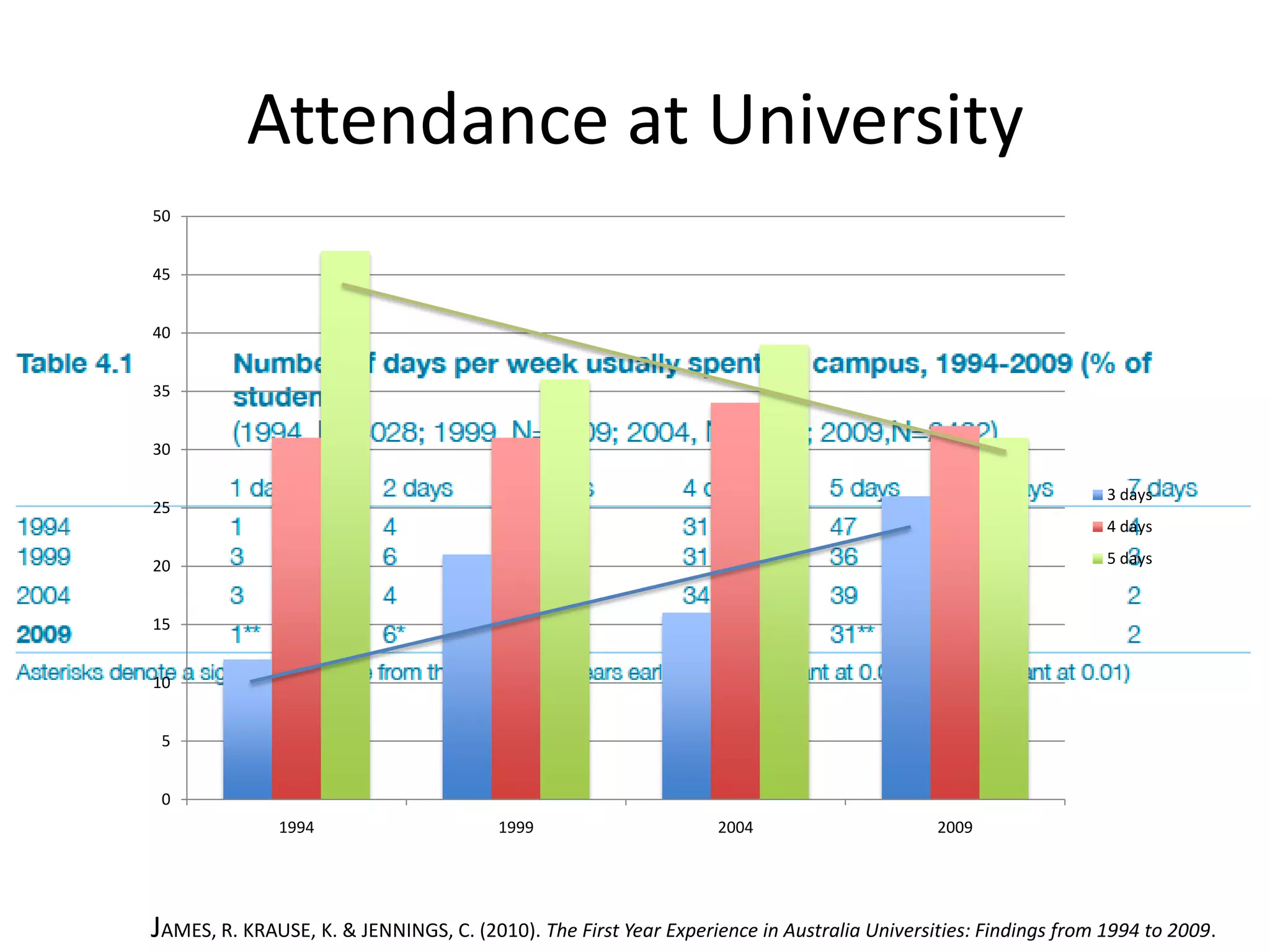 Attendance at University
50


45


40


35


30

                                                                                                               3 days
25
                                                                                                               4 days

20                                                                                                             5 days


15


10


 5


 0
              1994                      1999                     2004                      2009




JAMES, R. KRAUSE, K. & JENNINGS, C. (2010). The First Year Experience in Australia Universities: Findings from 1994 to 2009.
 